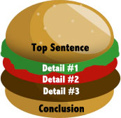 http://www.gse.buffalo.edu/org/writingstrategies/Toolbox/Images/Hamburger_Strategy.gif